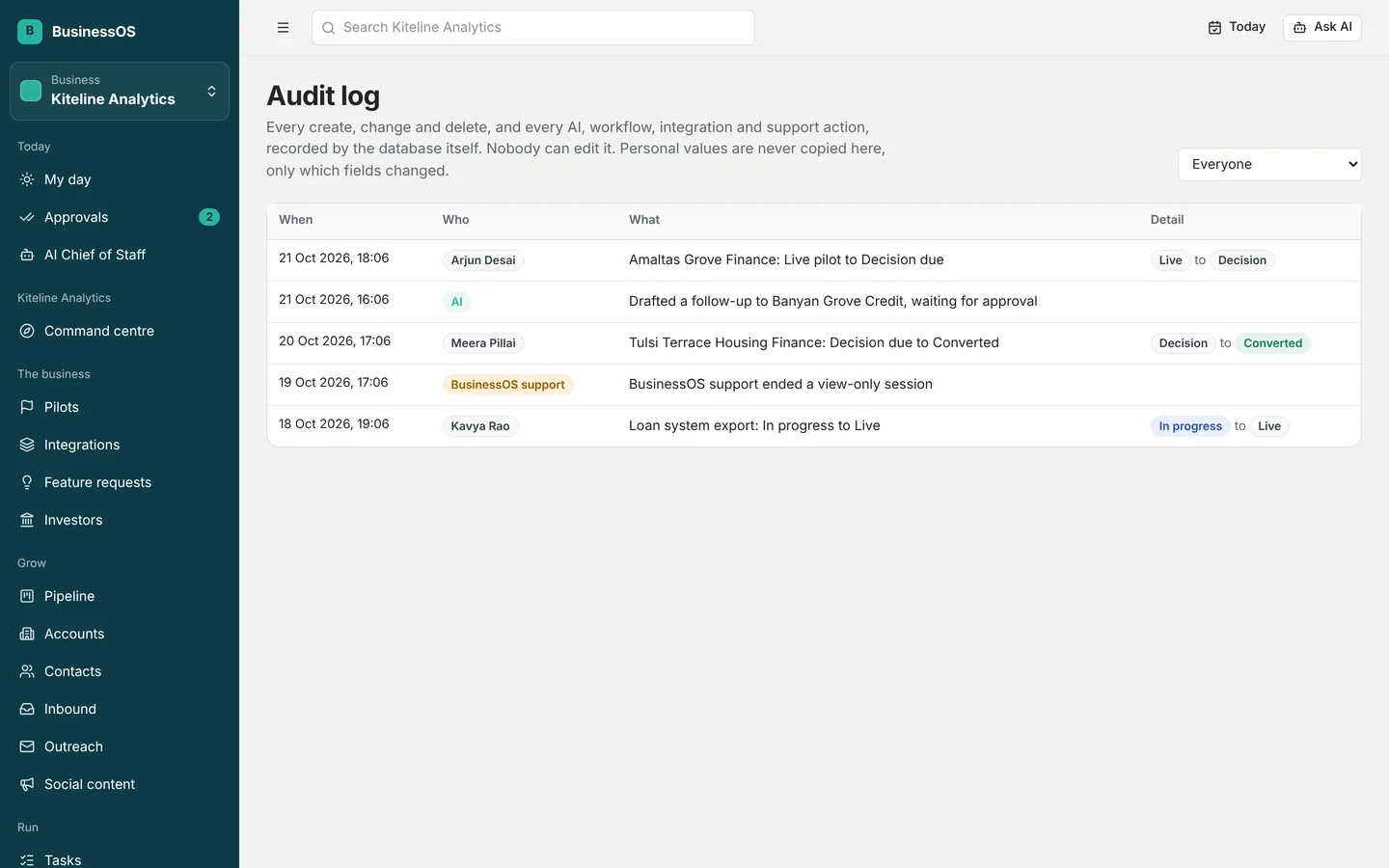 The audit log: changes by people, a draft by the AI, and a support session, each with who did it and when.