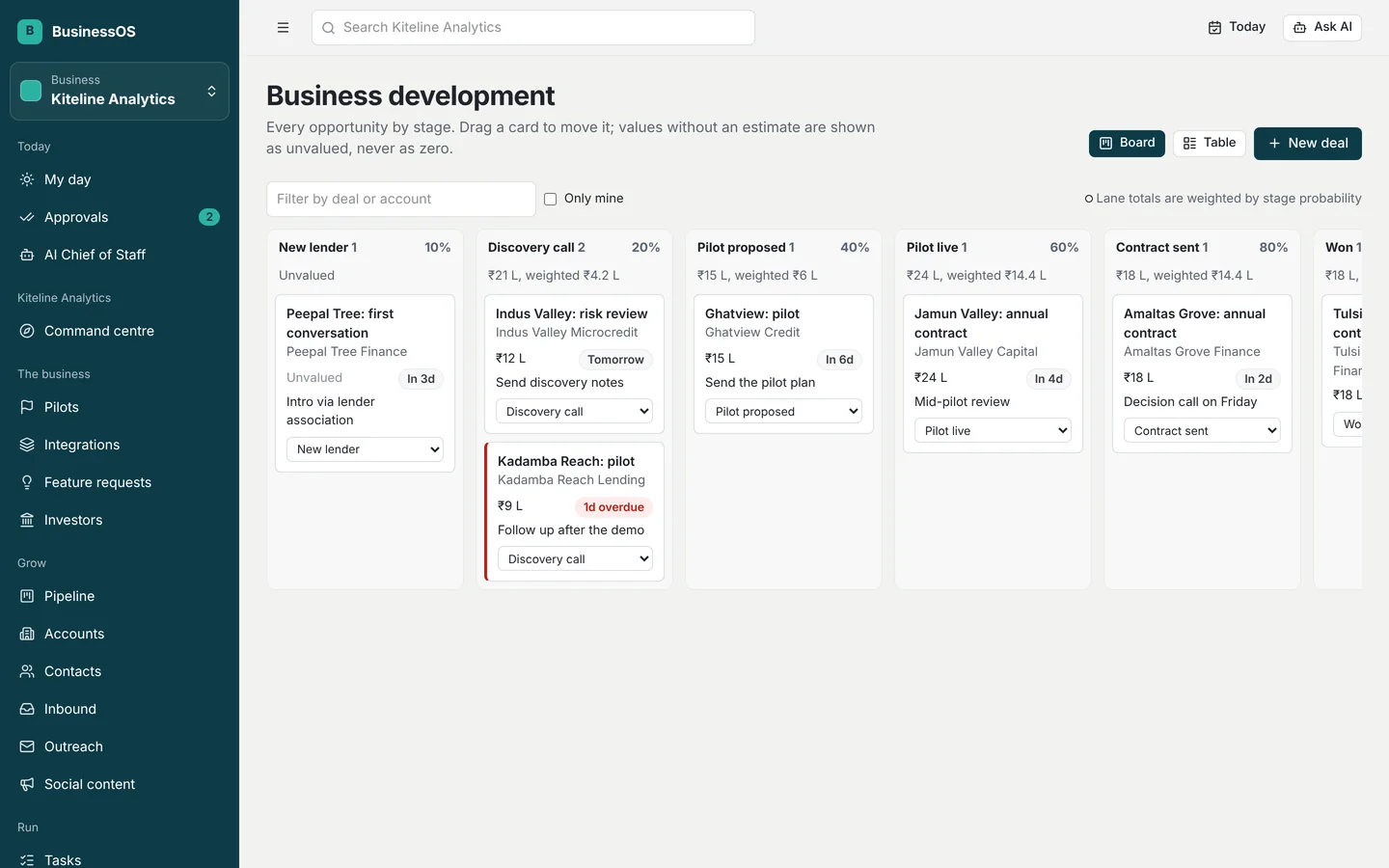 A pipeline board in the business's own stages, from New lender to Won, with values, next steps and dates.