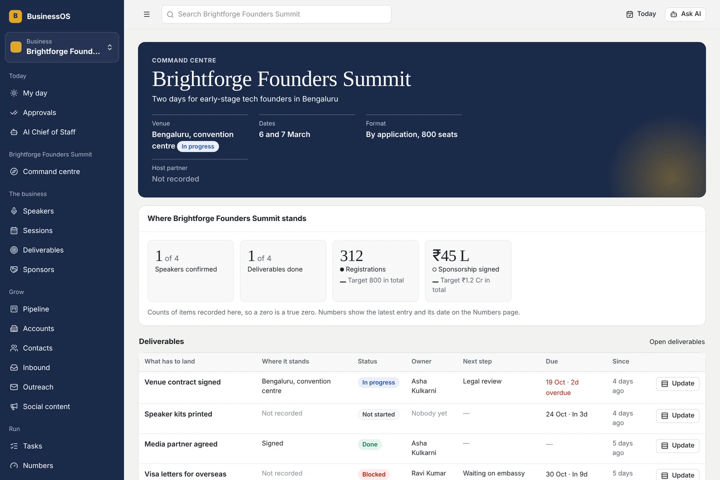 The command centre of Brightforge Founders Summit, a sample event: venue, dates and format, speakers confirmed, registrations against target, and the deliverables ledger.